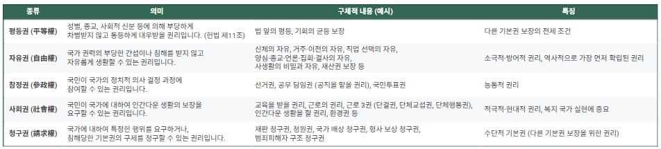 헌법에서 말하는 인권의 종류와 의미는?